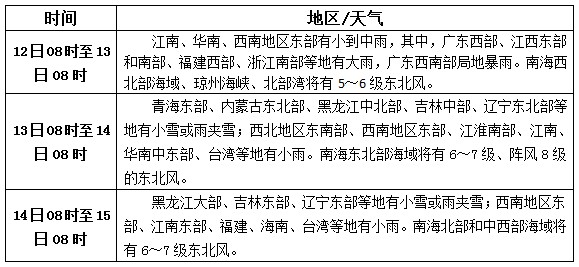 松香產(chǎn)區(qū)11月12日-14日天氣預報