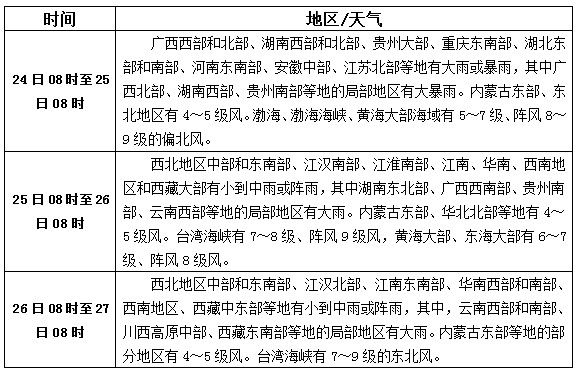 松香產(chǎn)區(qū)9月24日-26日天氣預(yù)報