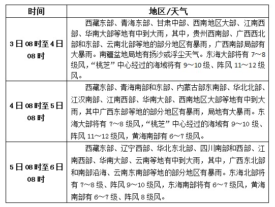 松香產區(qū)9月3日-5日天氣預報